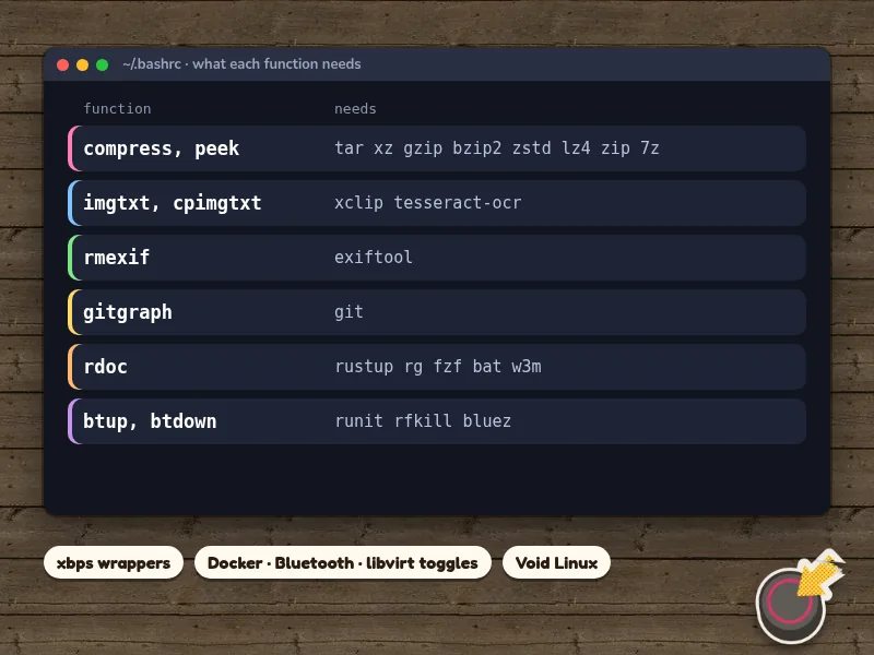 Table of .bashrc functions and the packages each one needs