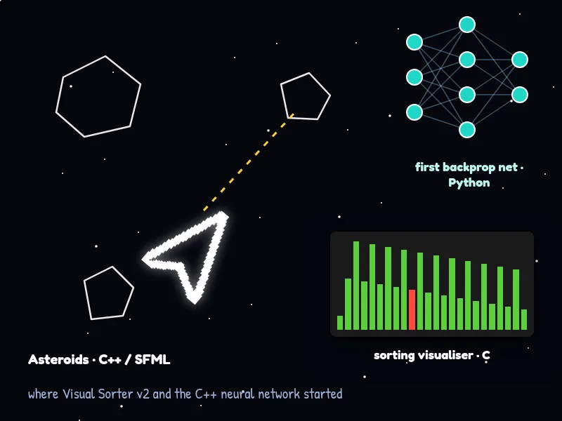 The Asteroids ship, a first backpropagation network and a sorting visualiser