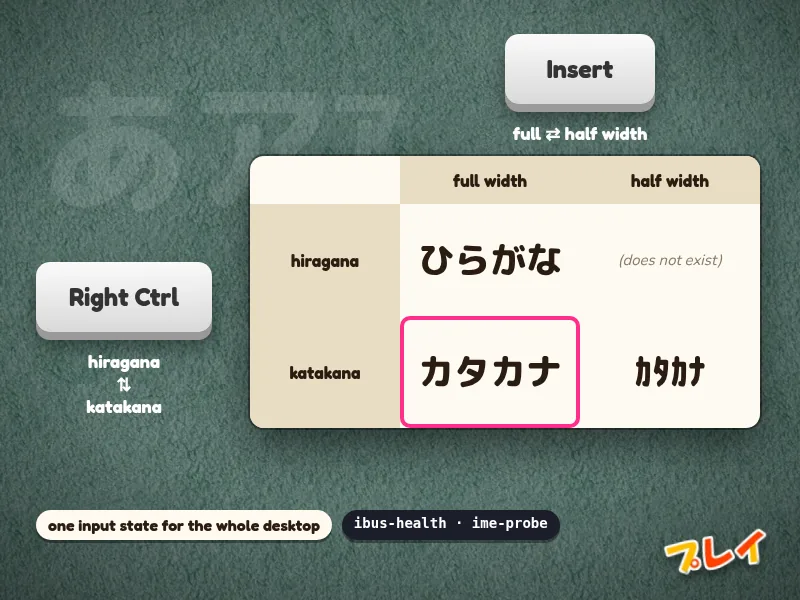 Right Ctrl and Insert mapped to the hiragana/katakana and full/half width axes of Japanese input