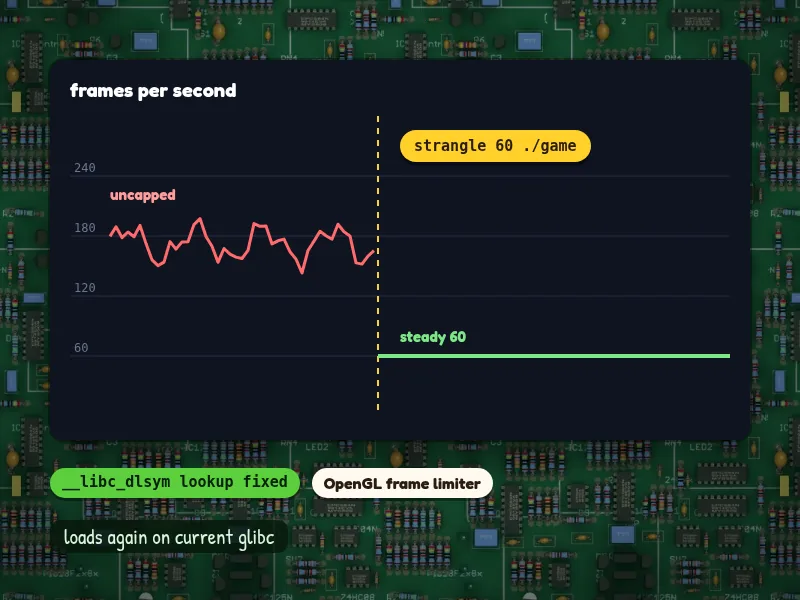 A frame-rate graph going from uncapped to a steady 60 once strangle is applied