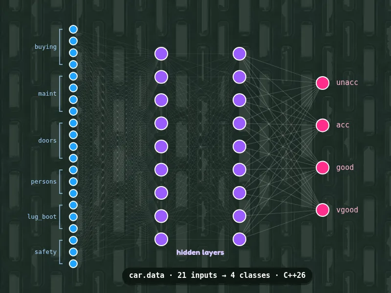 Network diagram: 21 one-hot inputs from car.data's six attributes, hidden layers and four output classes