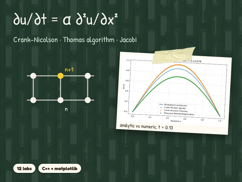 The heat equation and the Crank-Nicolson stencil on a chalkboard, with a plot of analytic against numerical solutions