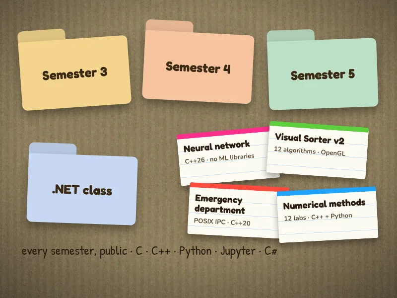 Folders for semesters 3 to 5 and the .NET class, with cards for the larger university projects