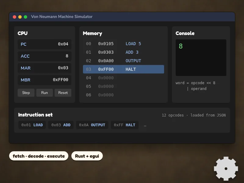 The simulator's CPU, memory, console and instruction set views after running LOAD 5, ADD 3, OUTPUT, HALT
